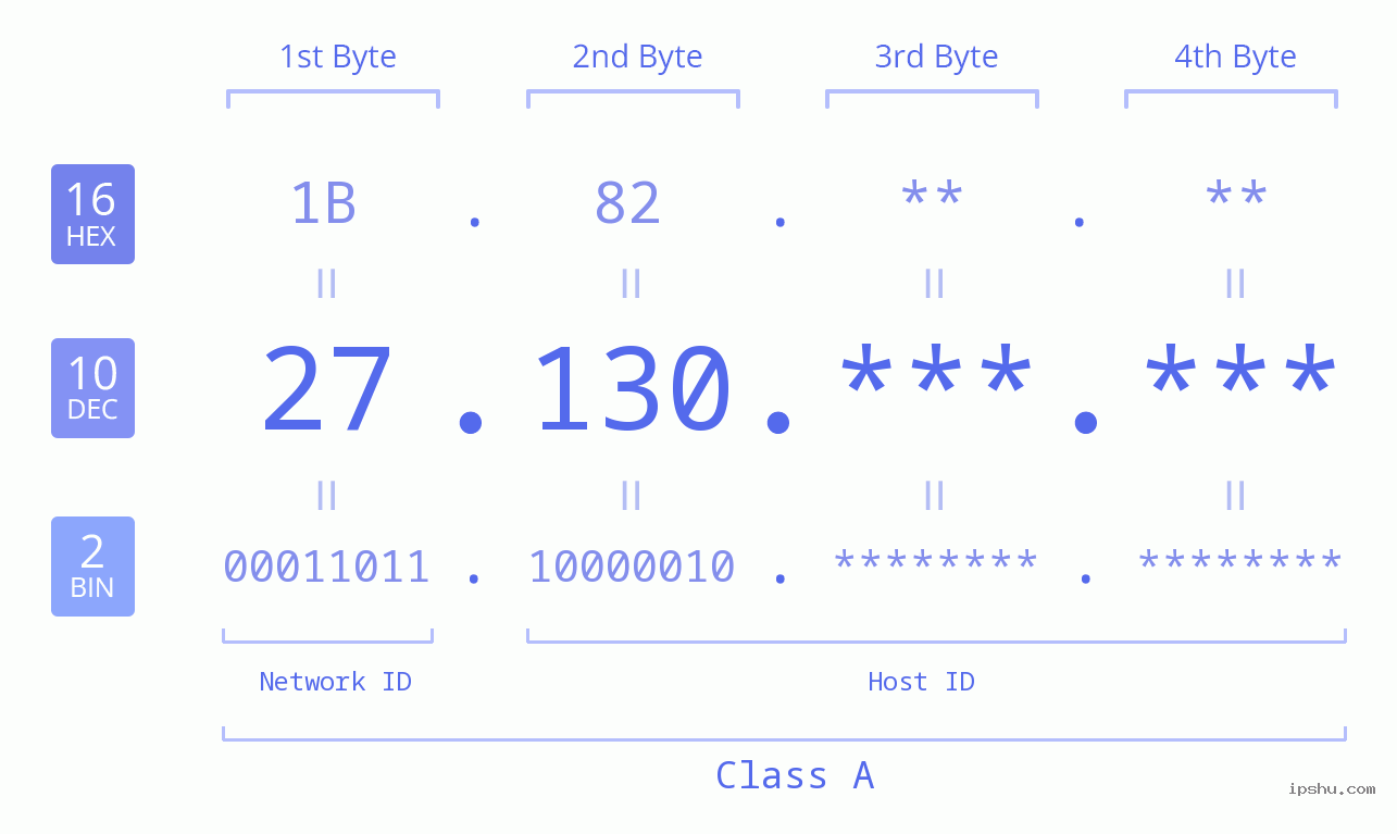 IPv4: 27.130 Network Class, Net ID, Host ID