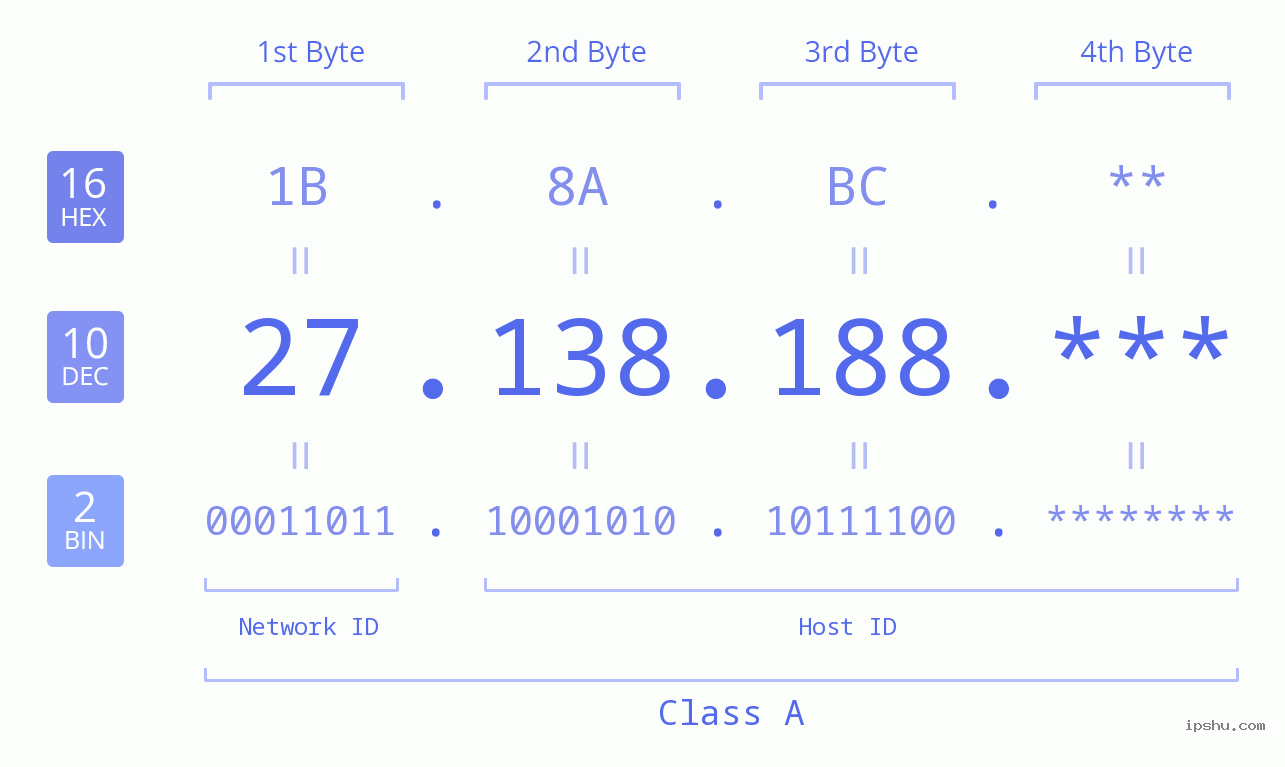IP Address: 27.138.188 Data Structure Chart BIN DEC HEX IPv4: 27.138.188 Network Class, Net ID, Host ID