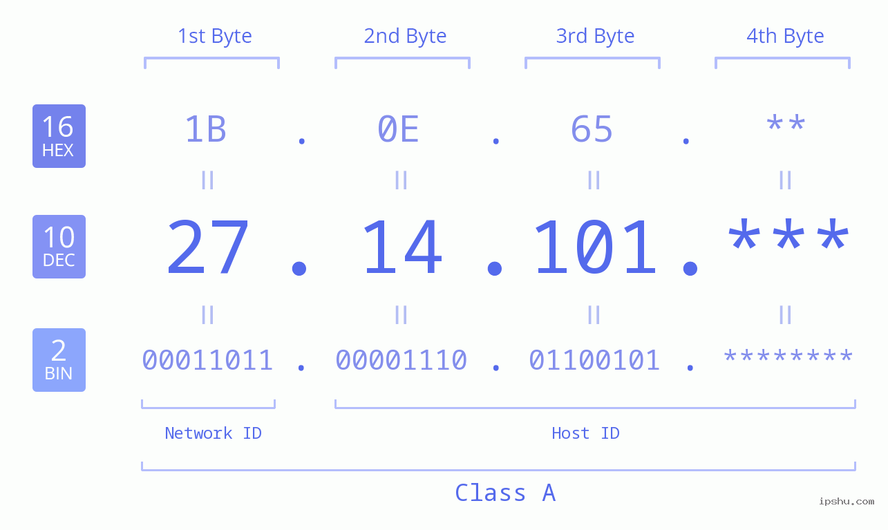 IP Address: 27.14.101 Data Structure Chart BIN DEC HEX IPv4: 27.14.101 Network Class, Net ID, Host ID