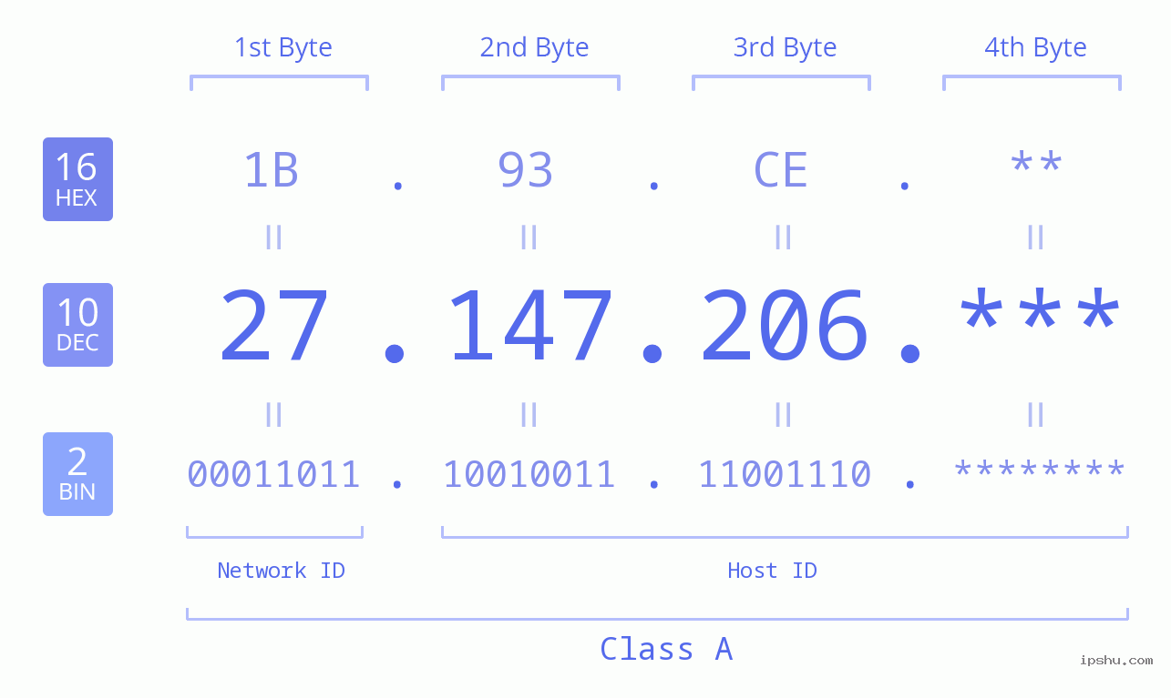 IP Address: 27.147.206 Data Structure Chart BIN DEC HEX IPv4: 27.147.206 Network Class, Net ID, Host ID