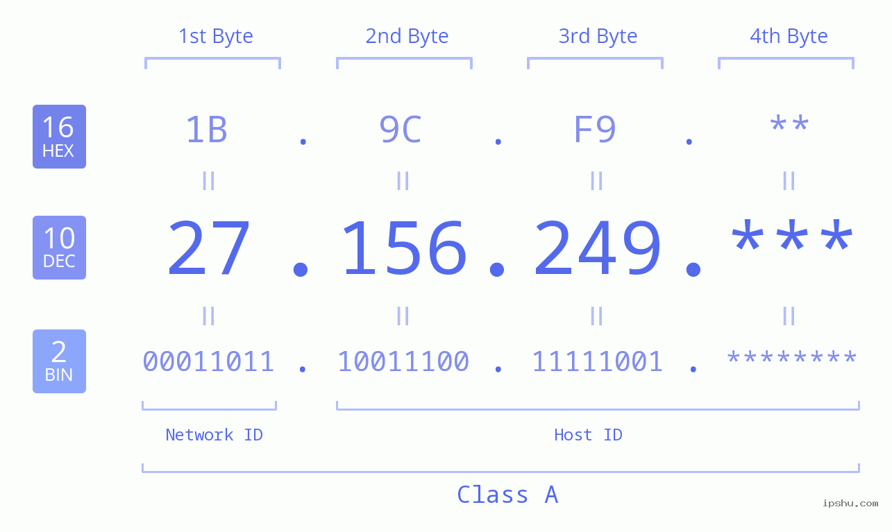 IP Address: 27.156.249 Data Structure Chart BIN DEC HEX IPv4: 27.156.249 Network Class, Net ID, Host ID