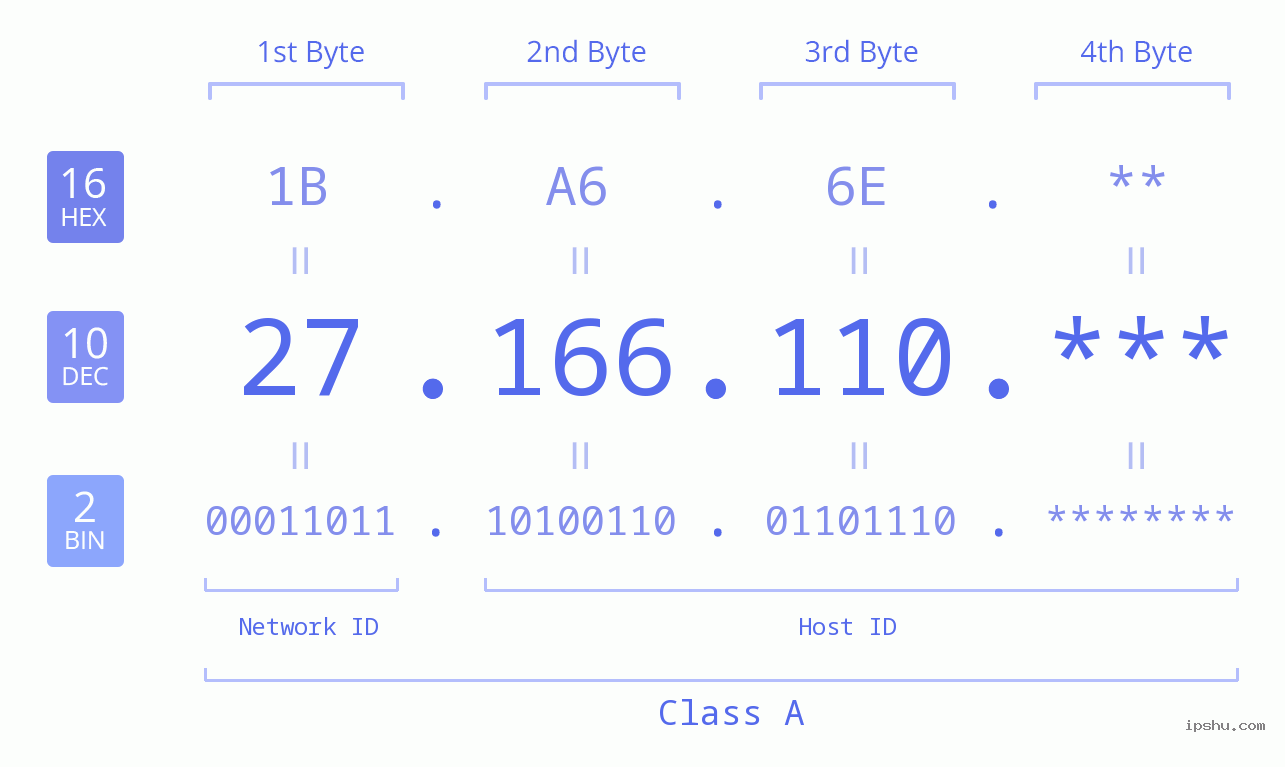 IP Address: 27.166.110 Data Structure Chart BIN DEC HEX IPv4: 27.166.110 Network Class, Net ID, Host ID