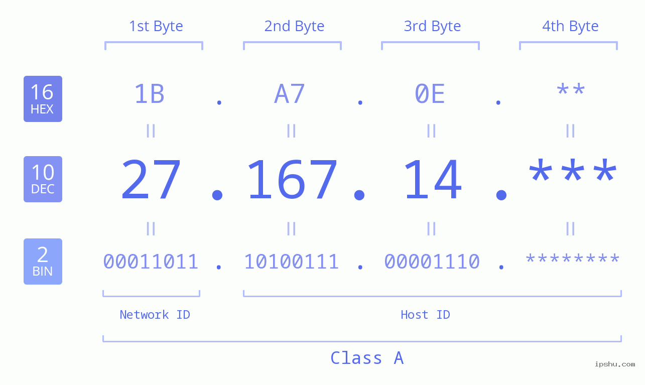 IP Address: 27.167.14 Data Structure Chart BIN DEC HEX IPv4: 27.167.14 Network Class, Net ID, Host ID