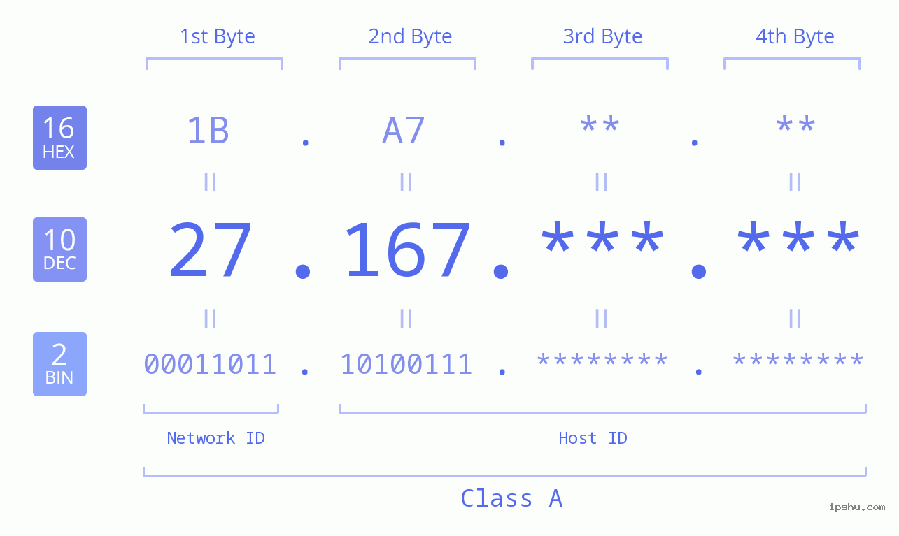 IPv4: 27.167 Network Class, Net ID, Host ID