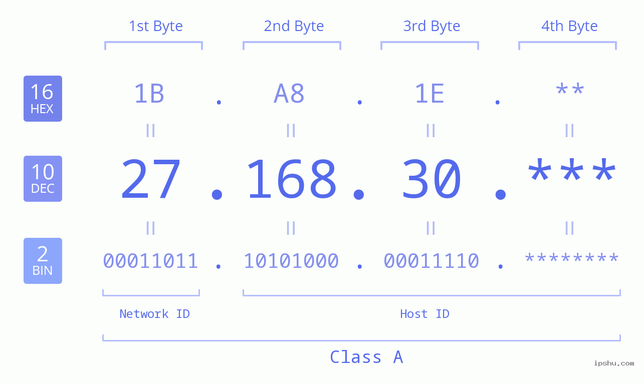 IP Address: 27.168.30 Data Structure Chart BIN DEC HEX IPv4: 27.168.30 Network Class, Net ID, Host ID