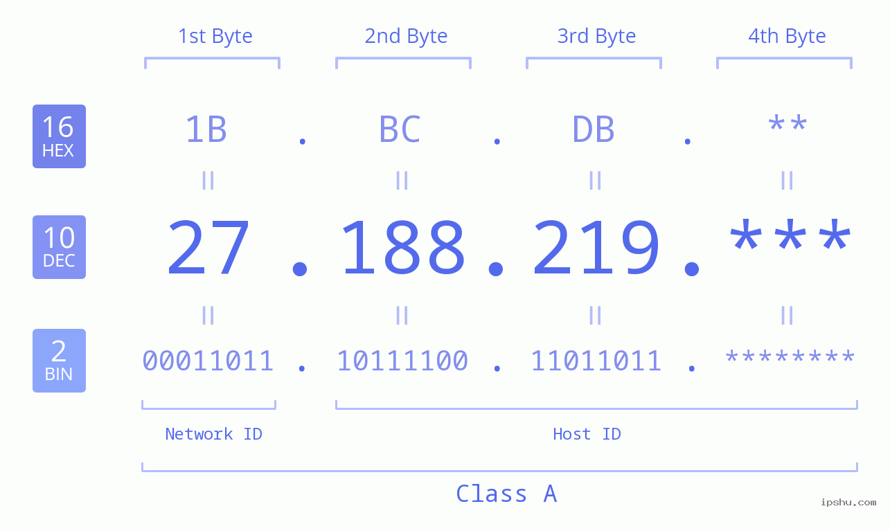 IP Address: 27.188.219 Data Structure Chart BIN DEC HEX IPv4: 27.188.219 Network Class, Net ID, Host ID