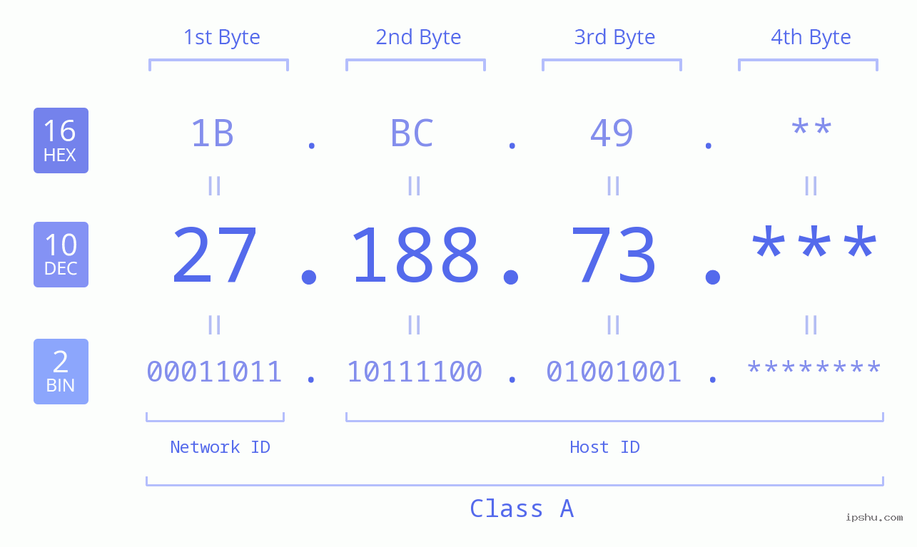 IP Address: 27.188.73 Data Structure Chart BIN DEC HEX IPv4: 27.188.73 Network Class, Net ID, Host ID