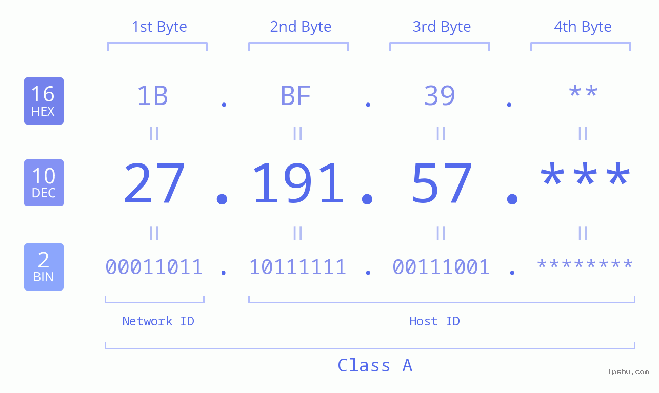 IP Address: 27.191.57 Data Structure Chart BIN DEC HEX IPv4: 27.191.57 Network Class, Net ID, Host ID