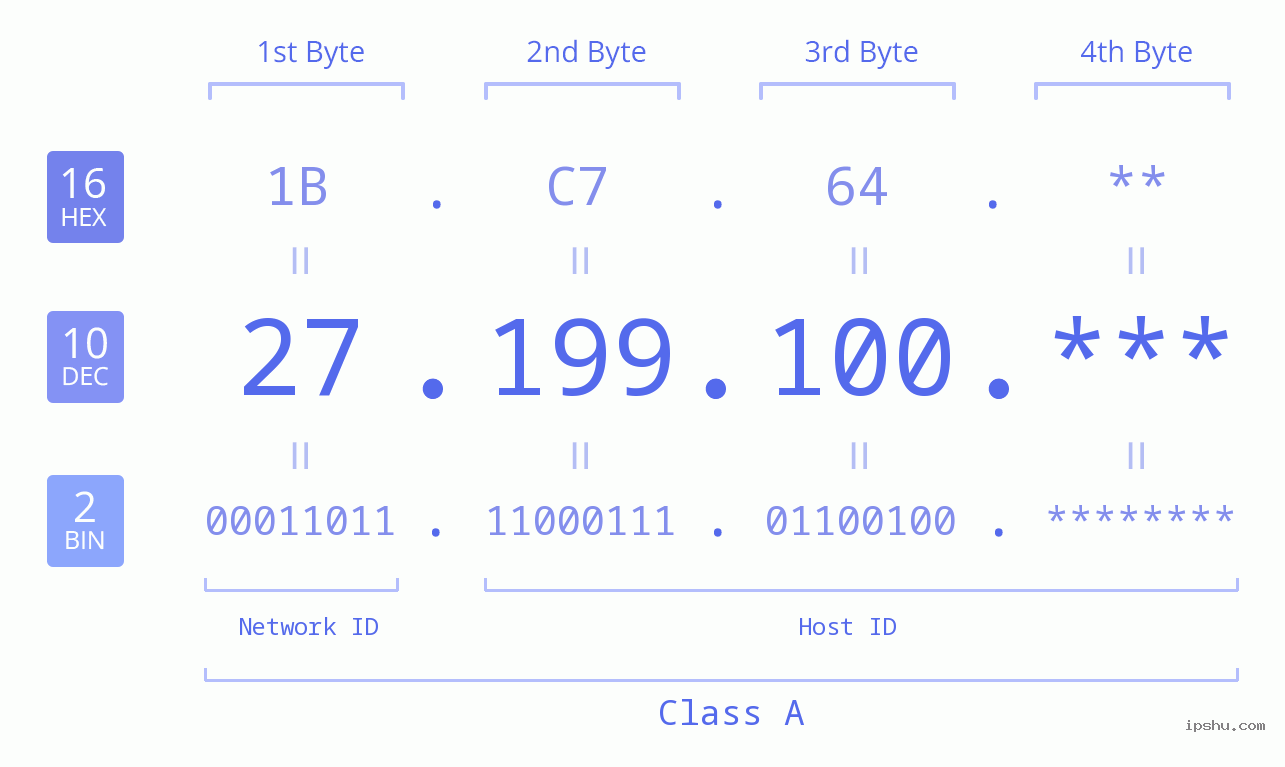 IP Address: 27.199.100 Data Structure Chart BIN DEC HEX IPv4: 27.199.100 Network Class, Net ID, Host ID