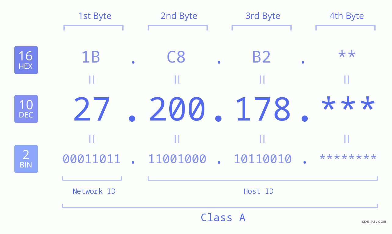 IP Address: 27.200.178 Data Structure Chart BIN DEC HEX IPv4: 27.200.178 Network Class, Net ID, Host ID