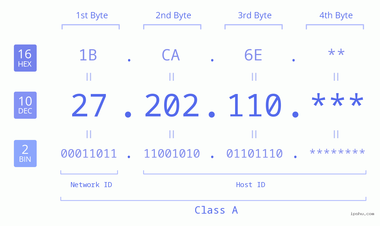 IP Address: 27.202.110 Data Structure Chart BIN DEC HEX IPv4: 27.202.110 Network Class, Net ID, Host ID