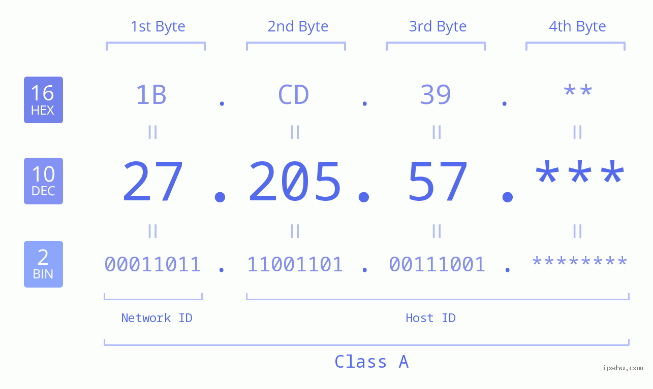 IPv4: 27.205.57 Network Class, Net ID, Host ID