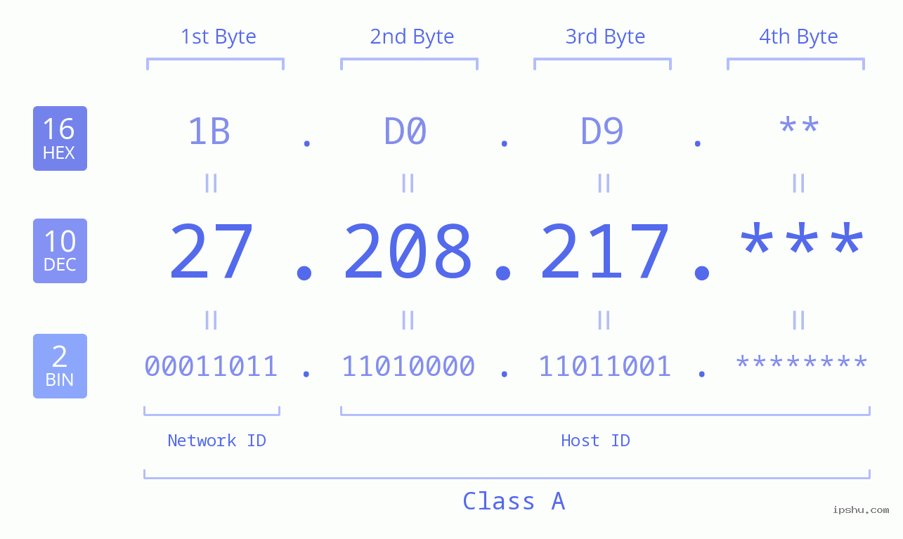 IP Address: 27.208.217 Data Structure Chart BIN DEC HEX IPv4: 27.208.217 Network Class, Net ID, Host ID