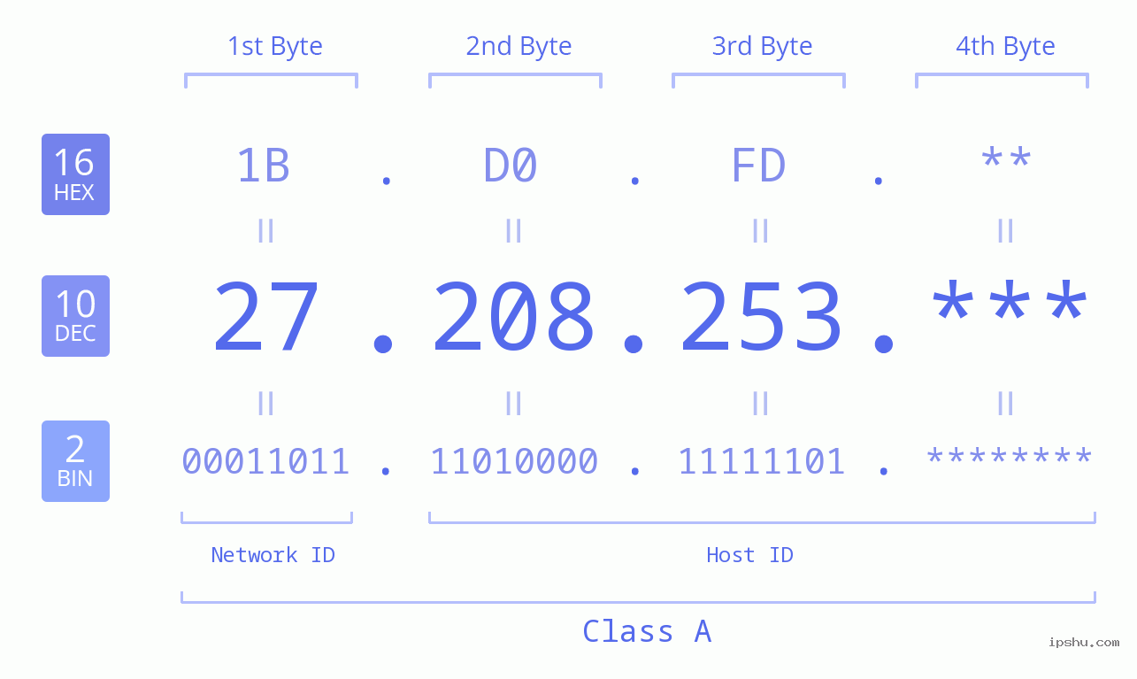 IP Address: 27.208.253 Data Structure Chart BIN DEC HEX IPv4: 27.208.253 Network Class, Net ID, Host ID