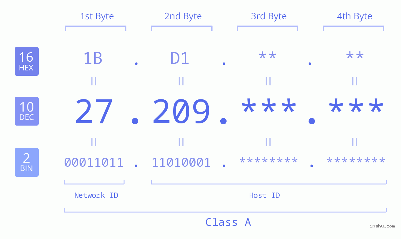 IPv4: 27.209 Network Class, Net ID, Host ID