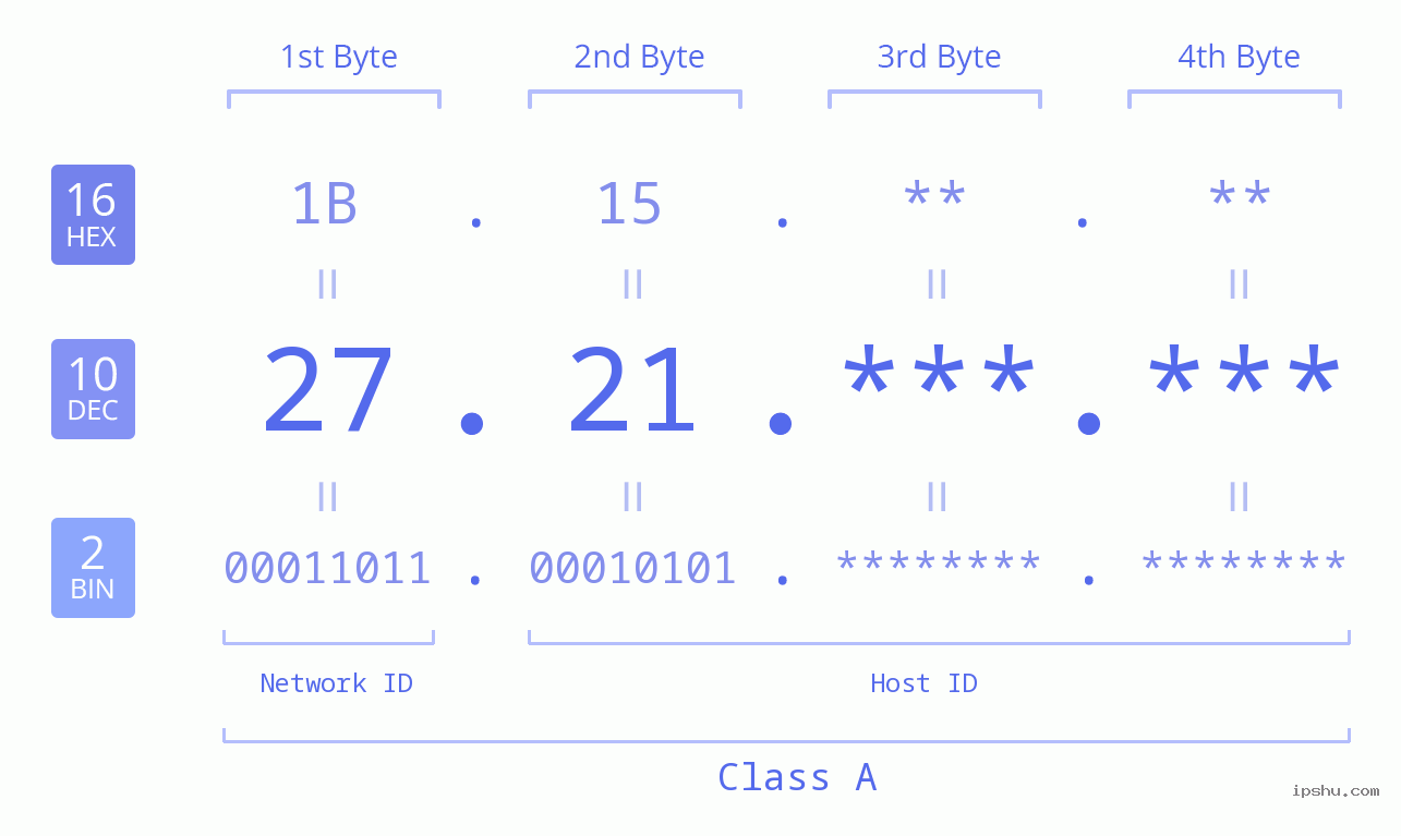 IPv4: 27.21 Network Class, Net ID, Host ID