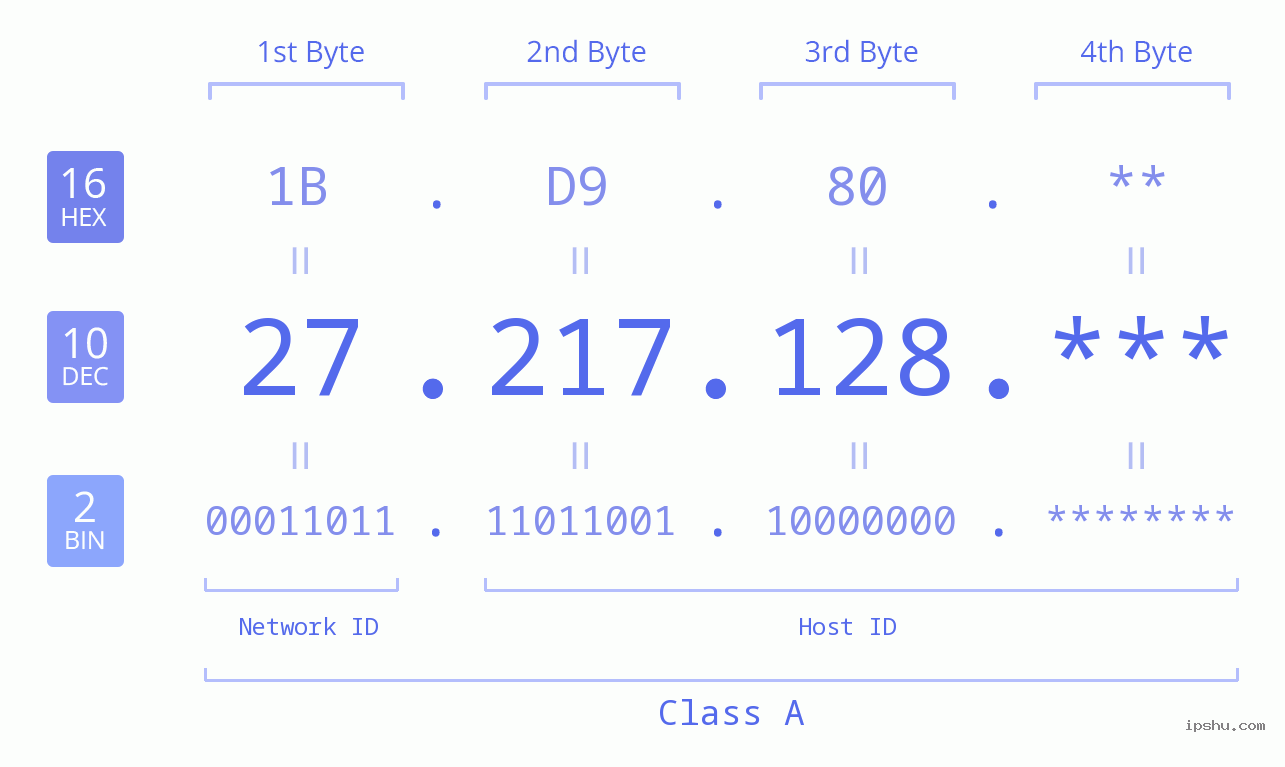 IP Address: 27.217.128 Data Structure Chart BIN DEC HEX IPv4: 27.217.128 Network Class, Net ID, Host ID