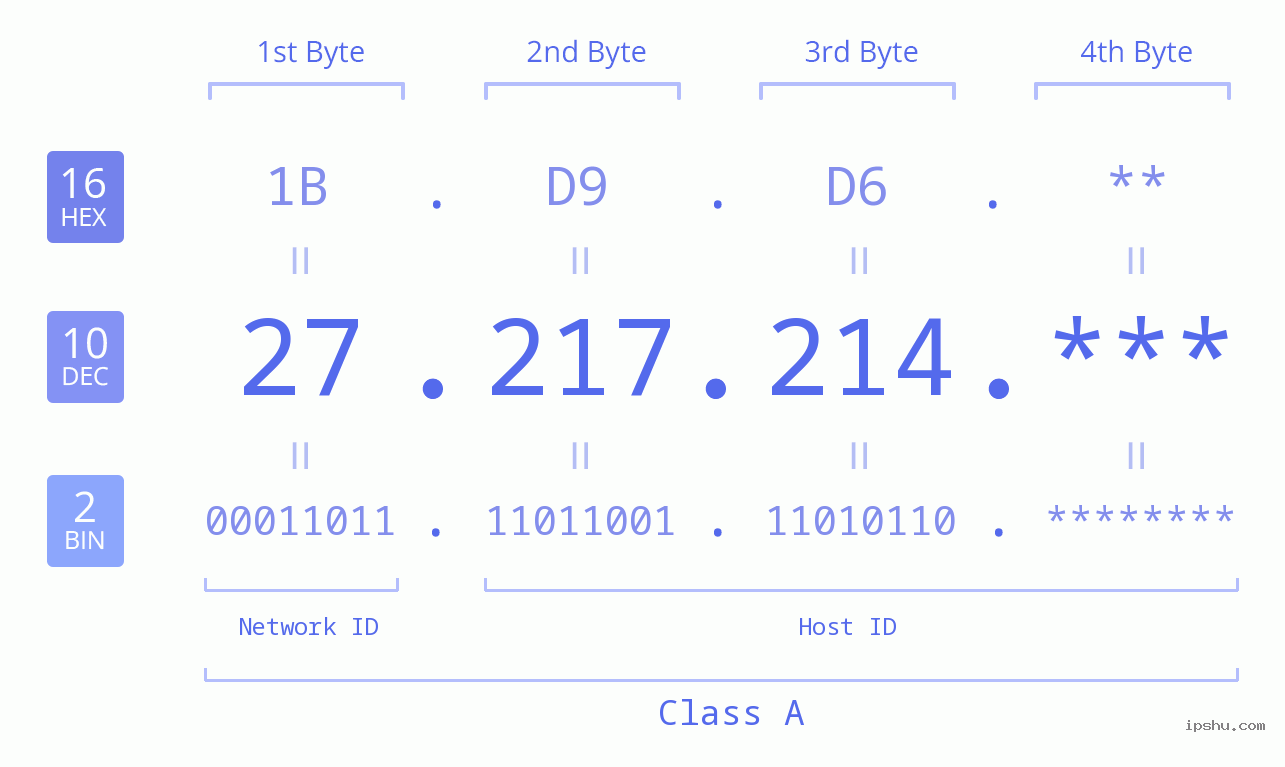IP Address: 27.217.214 Data Structure Chart BIN DEC HEX IPv4: 27.217.214 Network Class, Net ID, Host ID