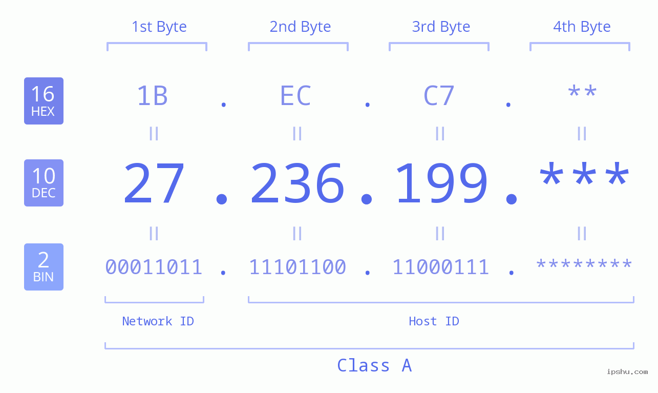 IP Address: 27.236.199 Data Structure Chart BIN DEC HEX IPv4: 27.236.199 Network Class, Net ID, Host ID