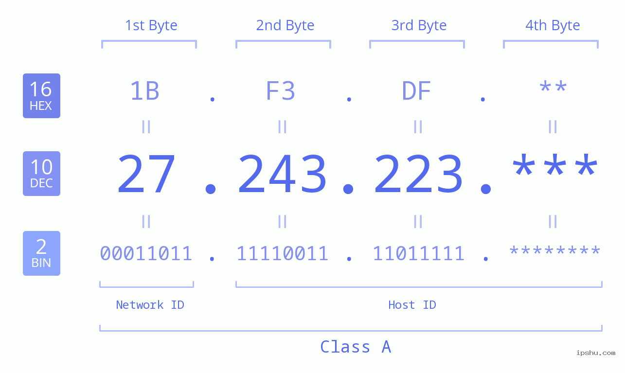 IP Address: 27.243.223 Data Structure Chart BIN DEC HEX IPv4: 27.243.223 Network Class, Net ID, Host ID