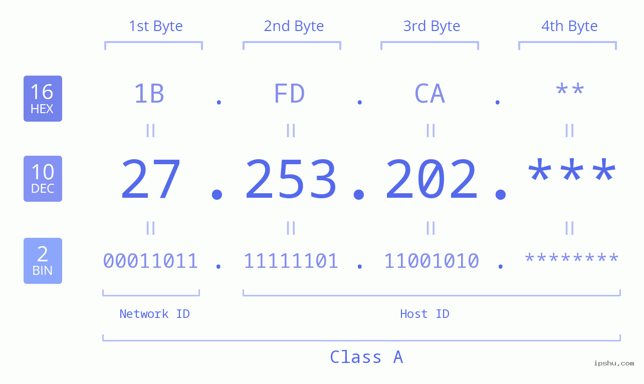IP Address: 27.253.202 Data Structure Chart BIN DEC HEX IPv4: 27.253.202 Network Class, Net ID, Host ID