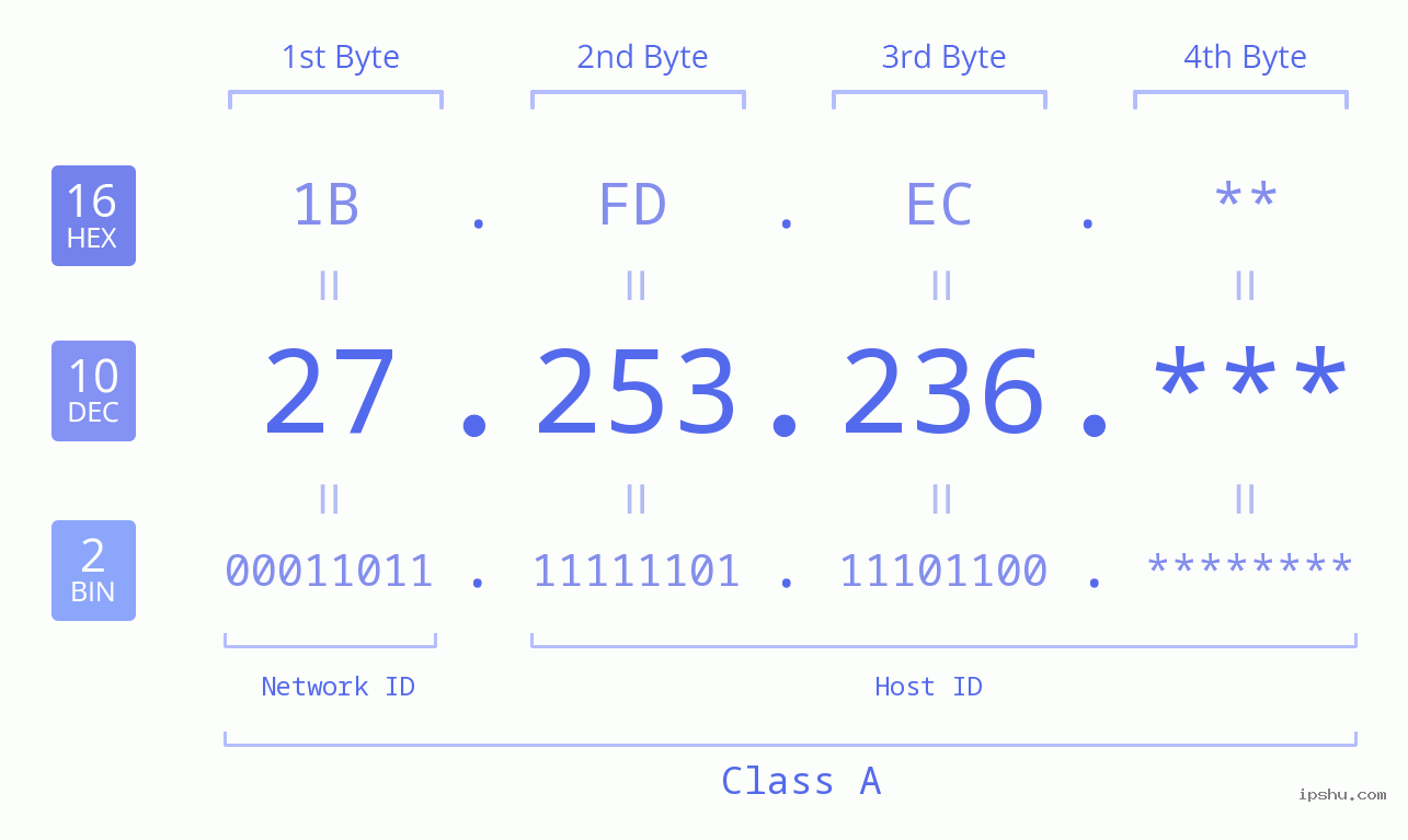 IP Address: 27.253.236 Data Structure Chart BIN DEC HEX IPv4: 27.253.236 Network Class, Net ID, Host ID