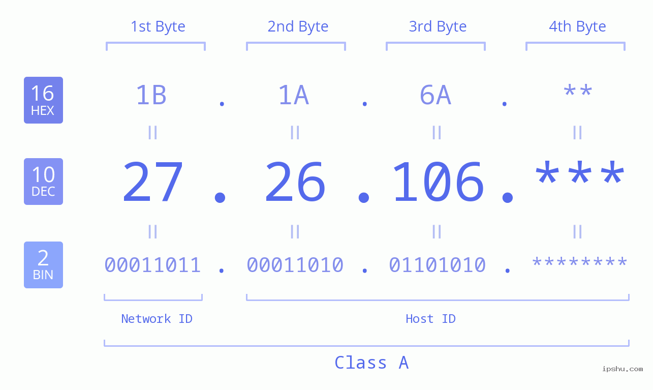 IP Address: 27.26.106 Data Structure Chart BIN DEC HEX IPv4: 27.26.106 Network Class, Net ID, Host ID