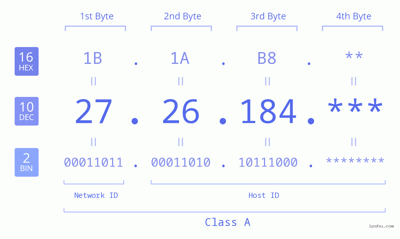 IP Address: 27.26.184 Data Structure Chart BIN DEC HEX IPv4: 27.26.184 Network Class, Net ID, Host ID