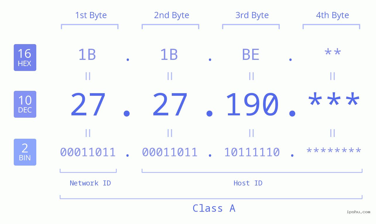 IP Address: 27.27.190 Data Structure Chart BIN DEC HEX IPv4: 27.27.190 Network Class, Net ID, Host ID