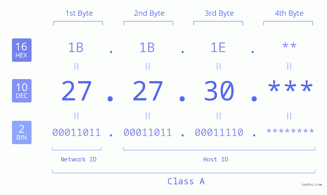 IP Address: 27.27.30 Data Structure Chart BIN DEC HEX IPv4: 27.27.30 Network Class, Net ID, Host ID