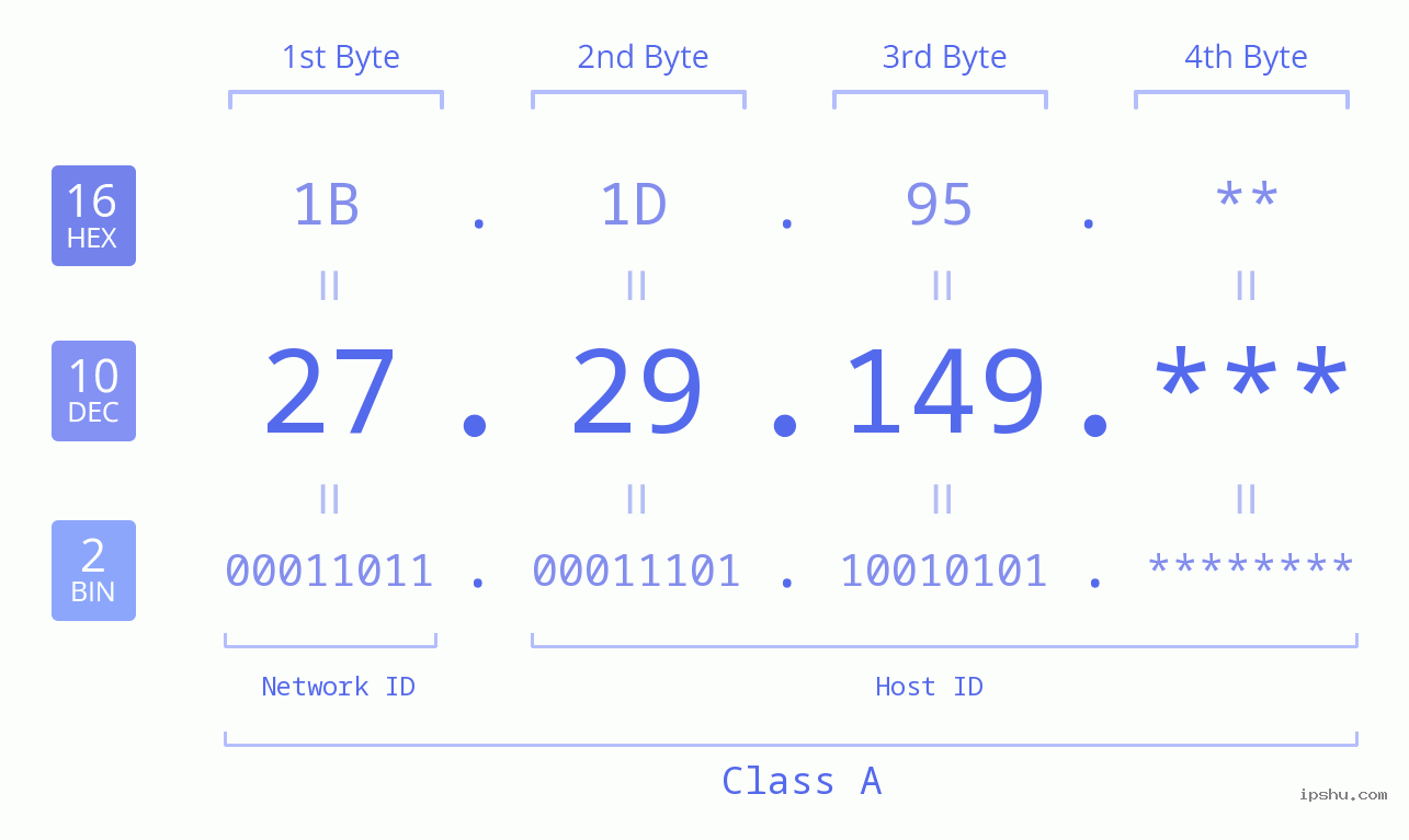 IP Address: 27.29.149 Data Structure Chart BIN DEC HEX IPv4: 27.29.149 Network Class, Net ID, Host ID