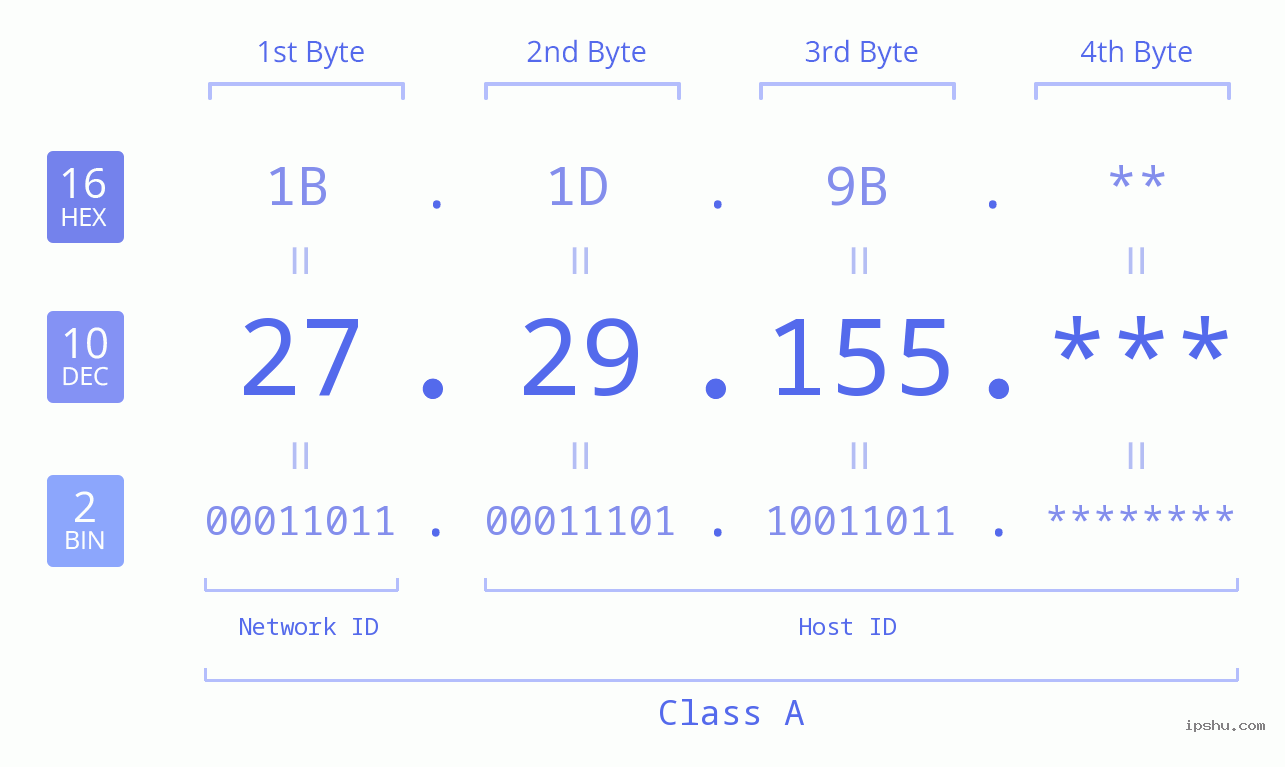 IP Address: 27.29.155 Data Structure Chart BIN DEC HEX IPv4: 27.29.155 Network Class, Net ID, Host ID