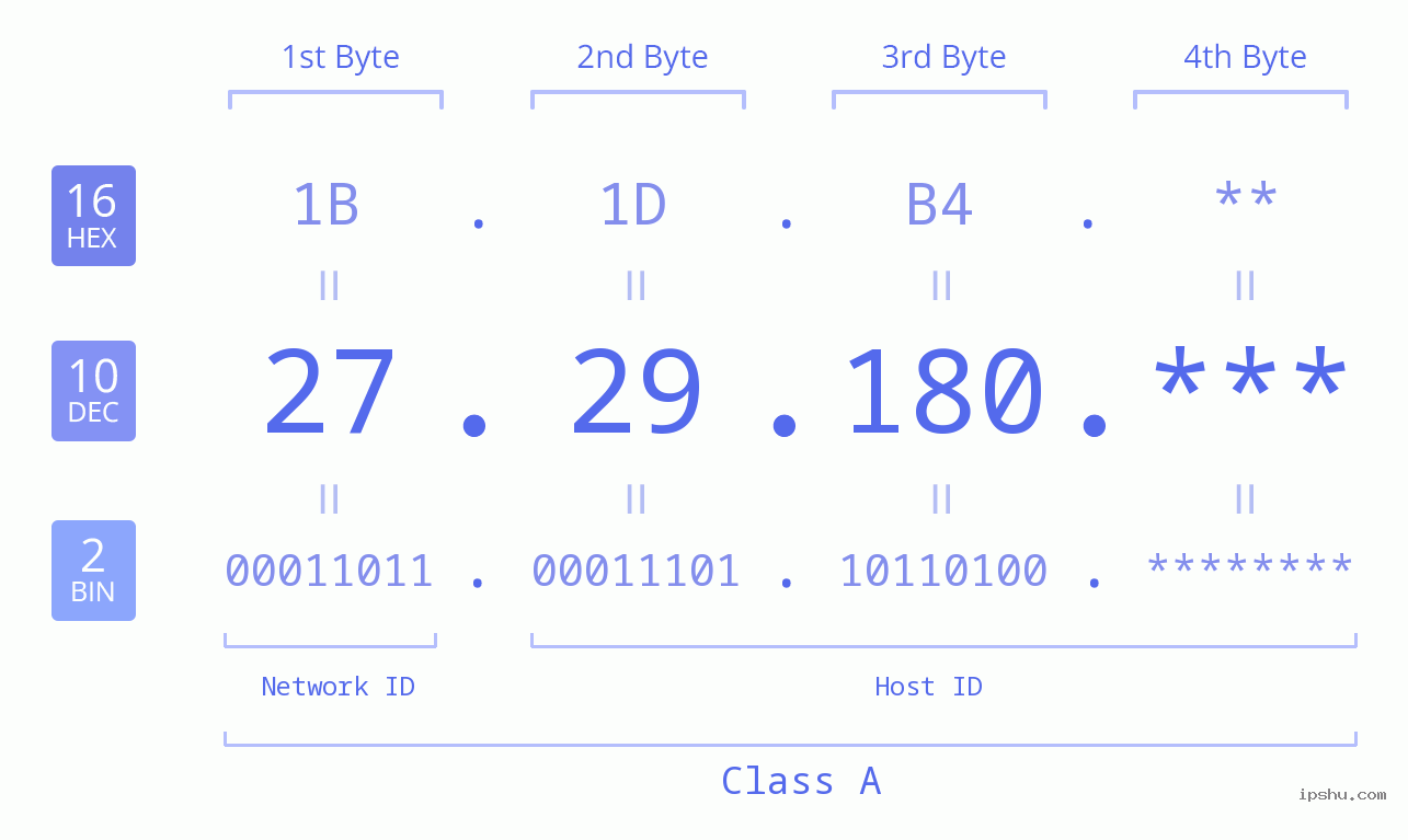 IP Address: 27.29.180 Data Structure Chart BIN DEC HEX IPv4: 27.29.180 Network Class, Net ID, Host ID