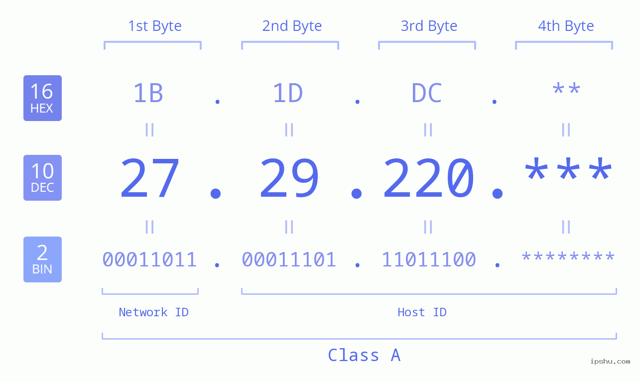 IP Address: 27.29.220 Data Structure Chart BIN DEC HEX IPv4: 27.29.220 Network Class, Net ID, Host ID