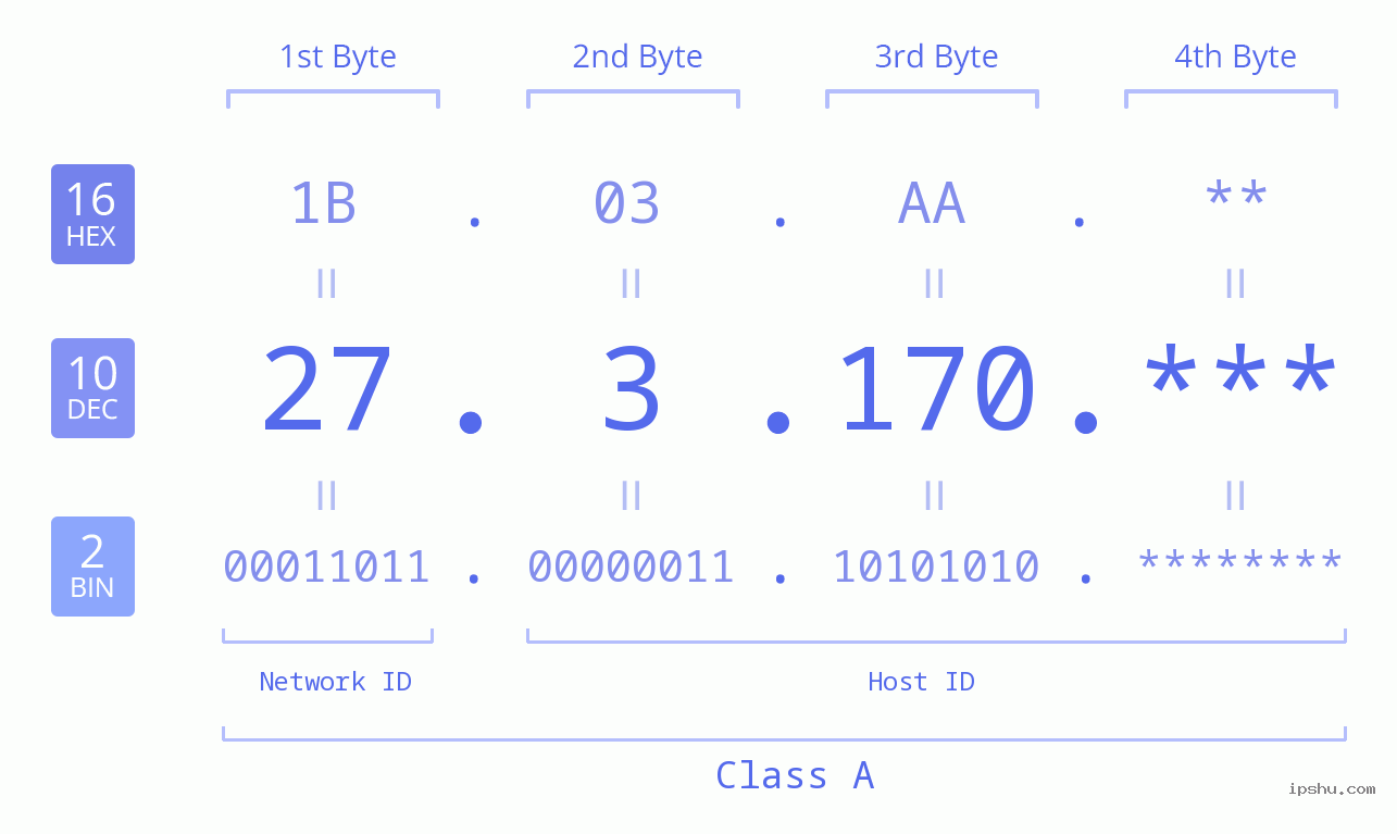 IP Address: 27.3.170 Data Structure Chart BIN DEC HEX IPv4: 27.3.170 Network Class, Net ID, Host ID