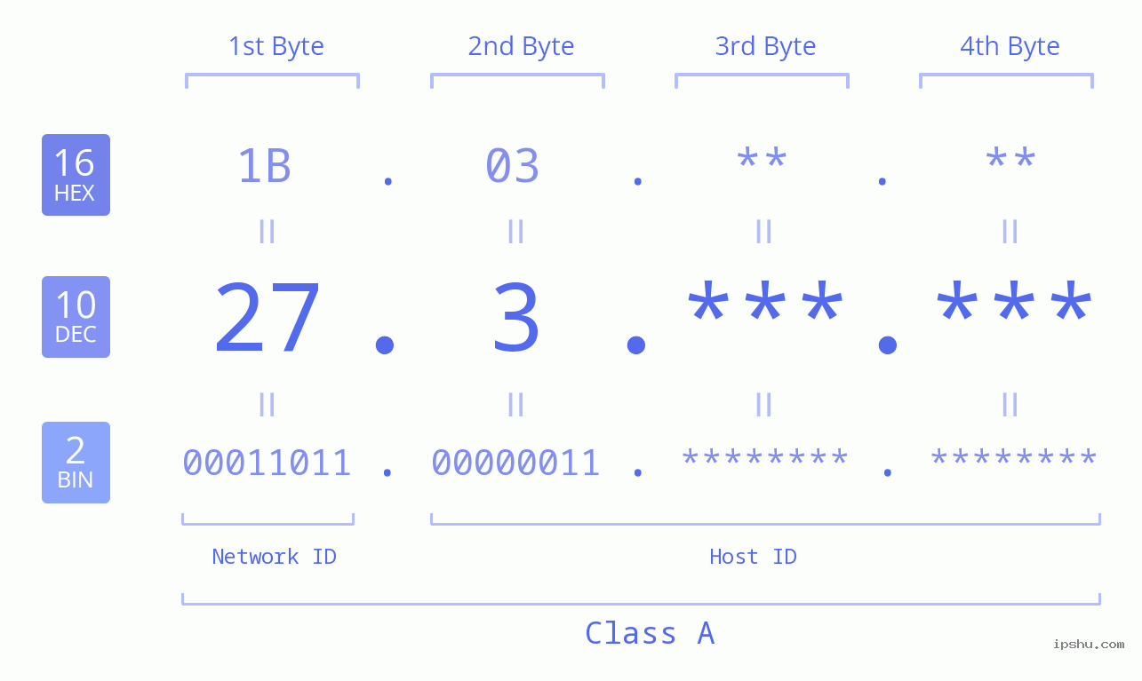 IPv4: 27.3 Network Class, Net ID, Host ID