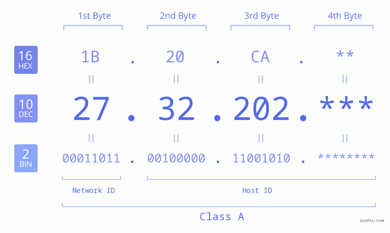 IP Address: 27.32.202 Data Structure Chart BIN DEC HEX IPv4: 27.32.202 Network Class, Net ID, Host ID
