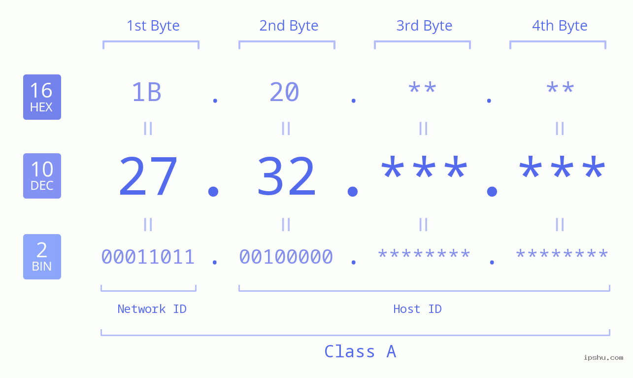 IPv4: 27.32 Network Class, Net ID, Host ID