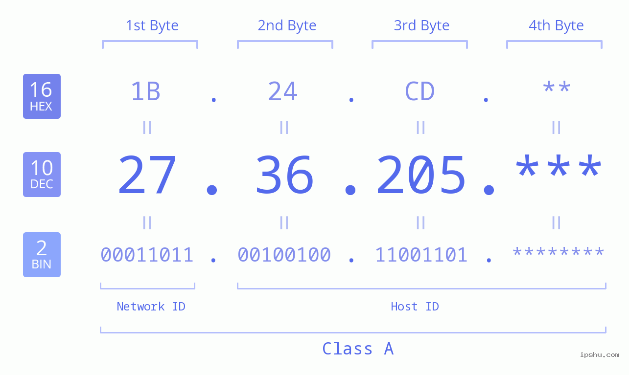 IP Address: 27.36.205 Data Structure Chart BIN DEC HEX IPv4: 27.36.205 Network Class, Net ID, Host ID