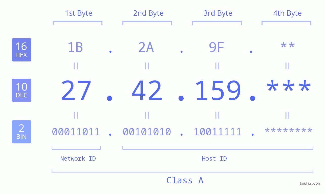 IP Address: 27.42.159 Data Structure Chart BIN DEC HEX IPv4: 27.42.159 Network Class, Net ID, Host ID