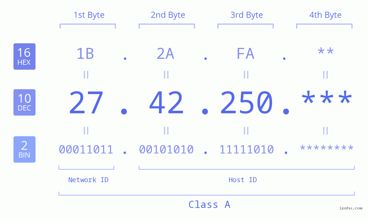 IP Address: 27.42.250 Data Structure Chart BIN DEC HEX IPv4: 27.42.250 Network Class, Net ID, Host ID