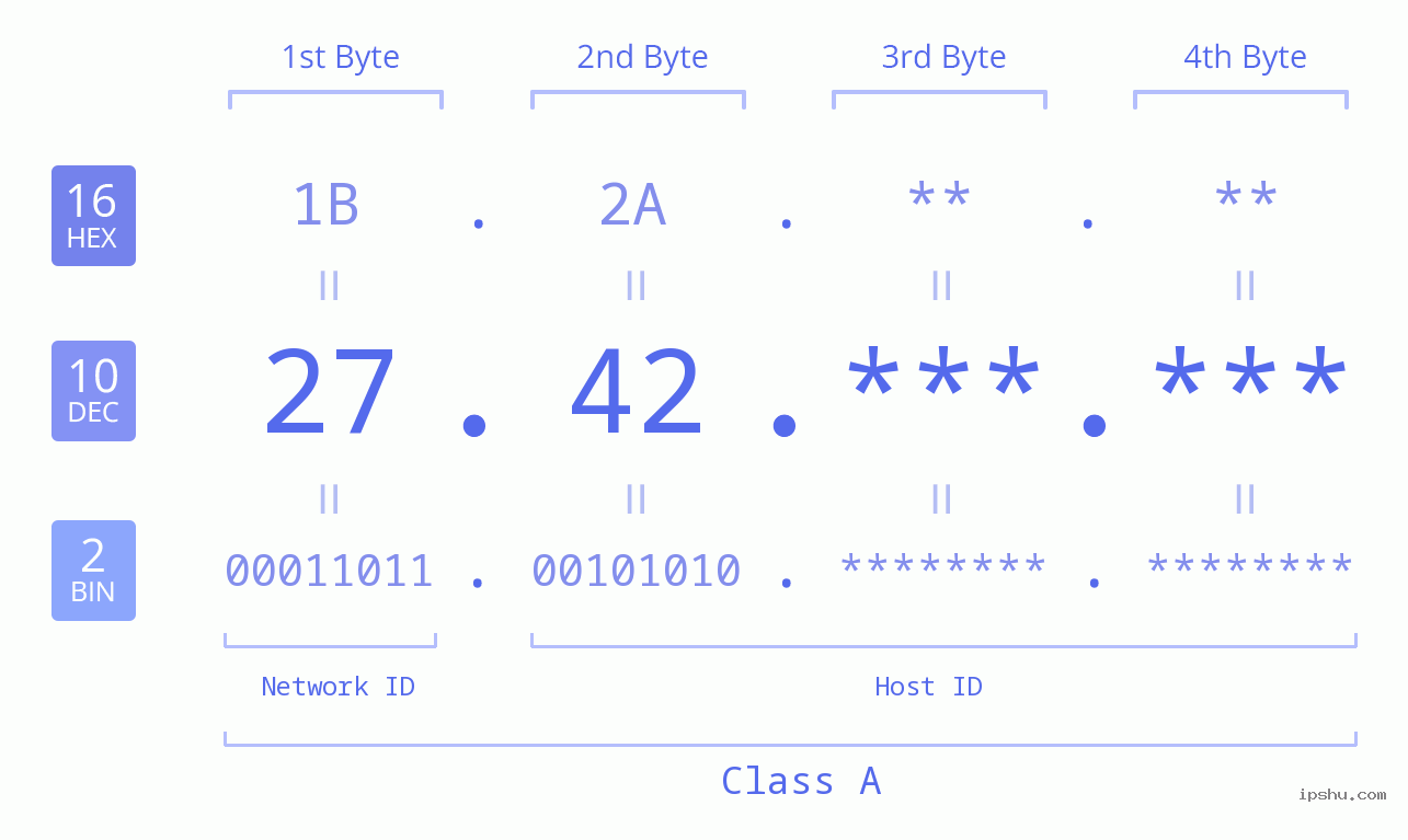 IPv4: 27.42 Network Class, Net ID, Host ID