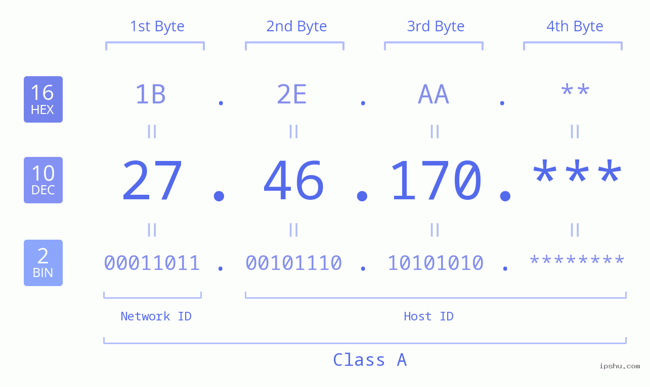 IP Address: 27.46.170 Data Structure Chart BIN DEC HEX IPv4: 27.46.170 Network Class, Net ID, Host ID