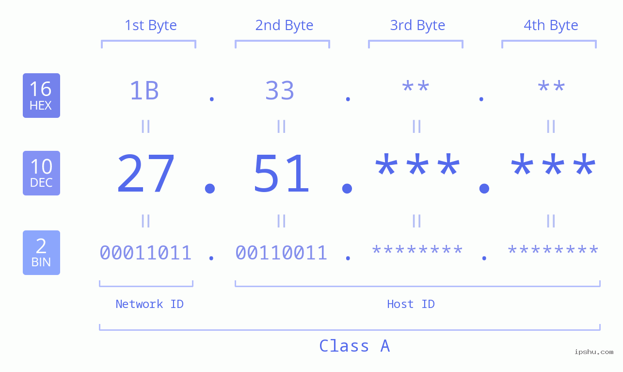 IPv4: 27.51 Network Class, Net ID, Host ID