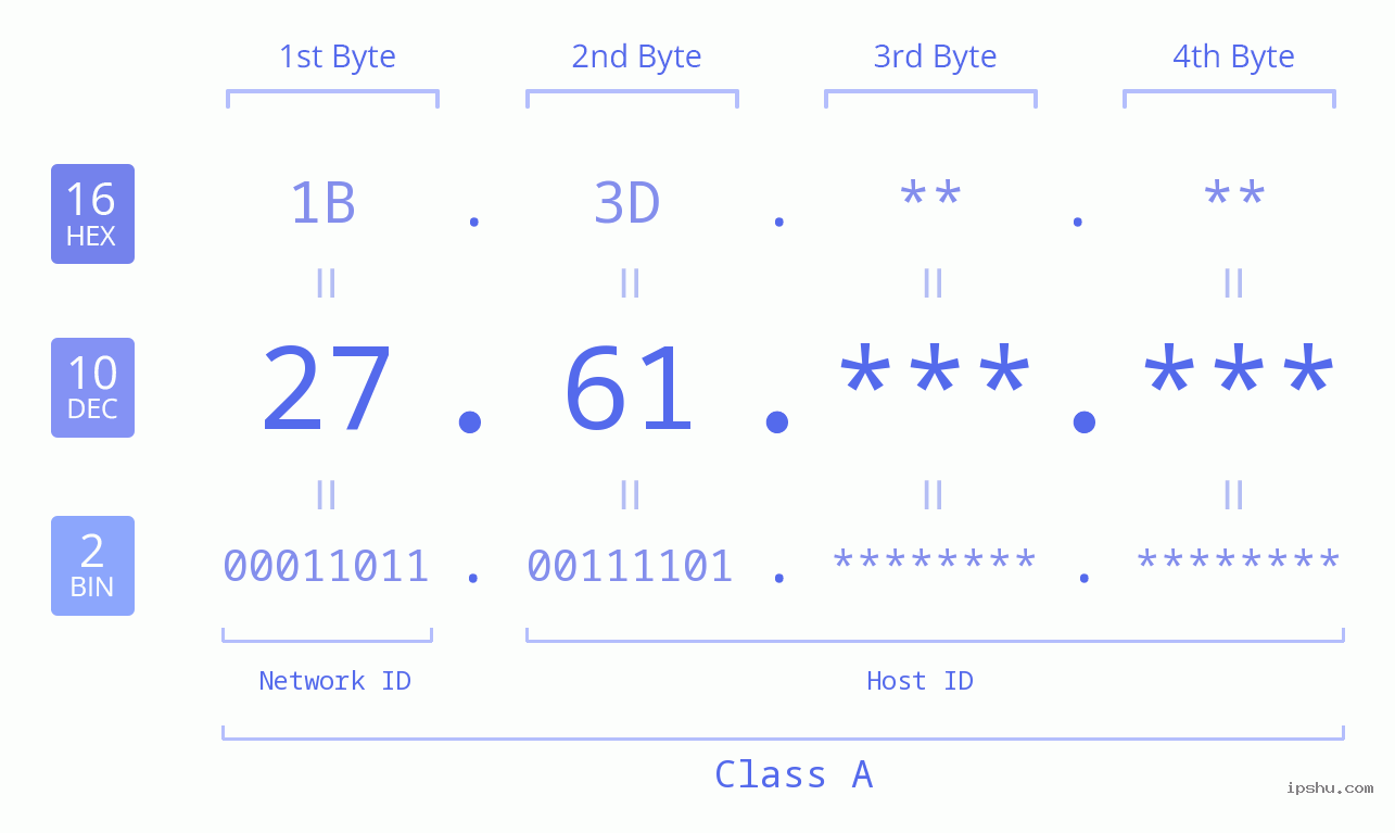 IPv4: 27.61 Network Class, Net ID, Host ID