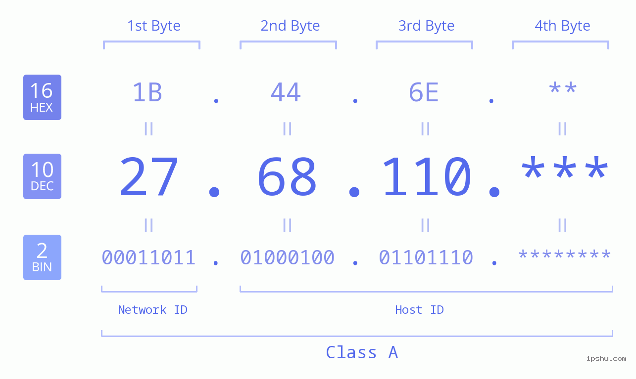 IP Address: 27.68.110 Data Structure Chart BIN DEC HEX IPv4: 27.68.110 Network Class, Net ID, Host ID