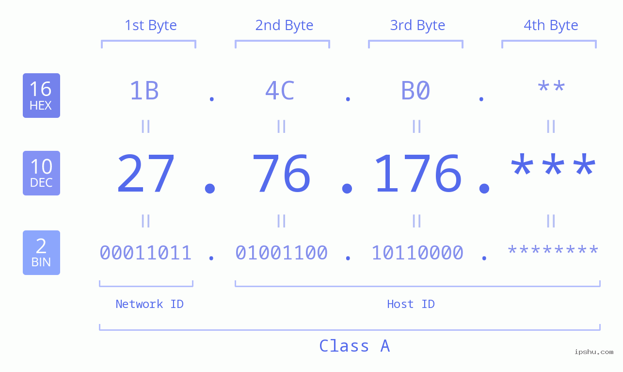 IP Address: 27.76.176 Data Structure Chart BIN DEC HEX IPv4: 27.76.176 Network Class, Net ID, Host ID