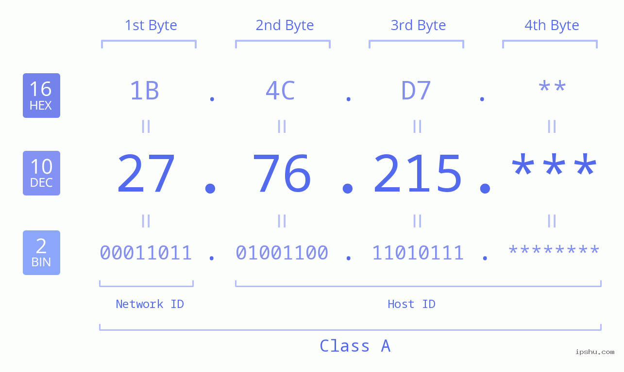 IP Address: 27.76.215 Data Structure Chart BIN DEC HEX IPv4: 27.76.215 Network Class, Net ID, Host ID