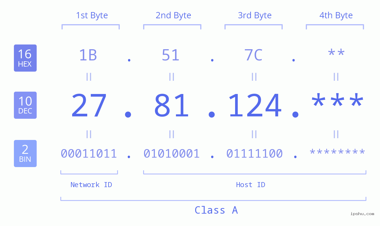 IP Address: 27.81.124 Data Structure Chart BIN DEC HEX IPv4: 27.81.124 Network Class, Net ID, Host ID