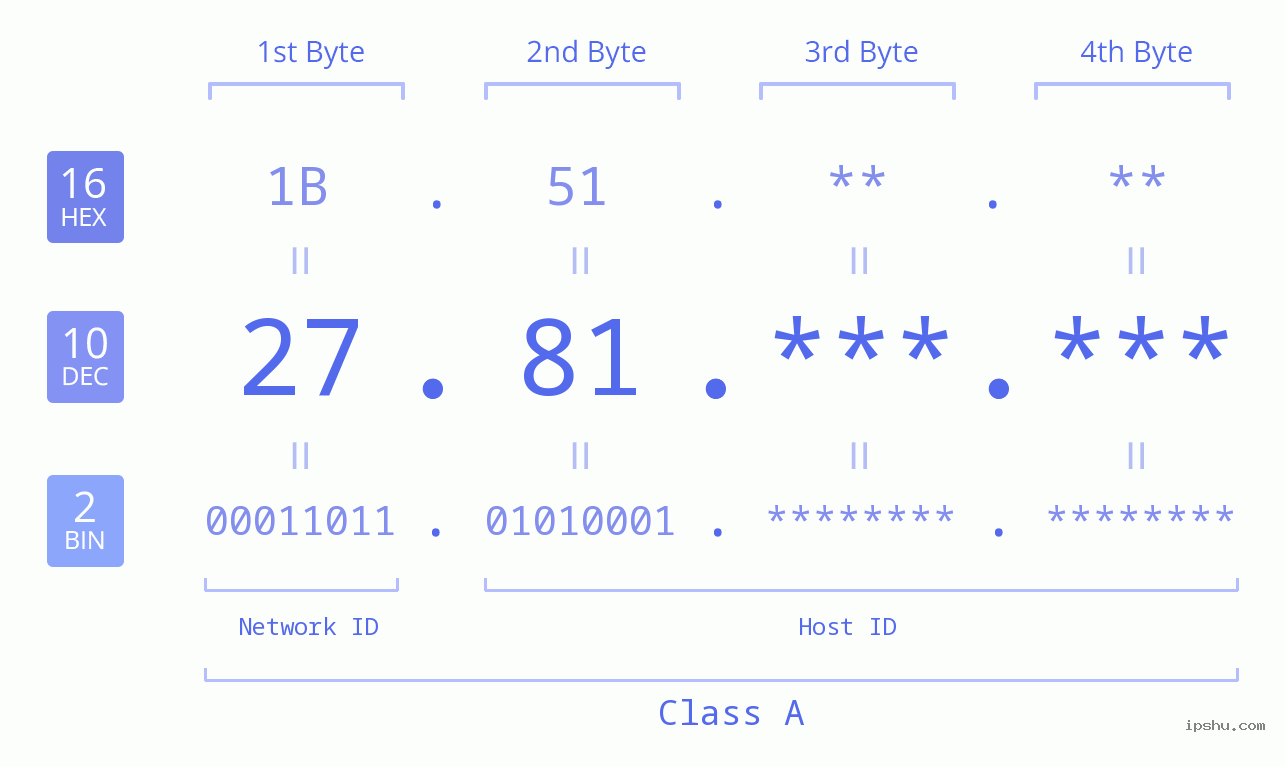 IPv4: 27.81 Network Class, Net ID, Host ID